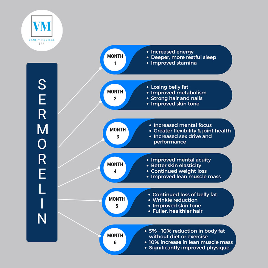 Sermorelin Peptide Therapy